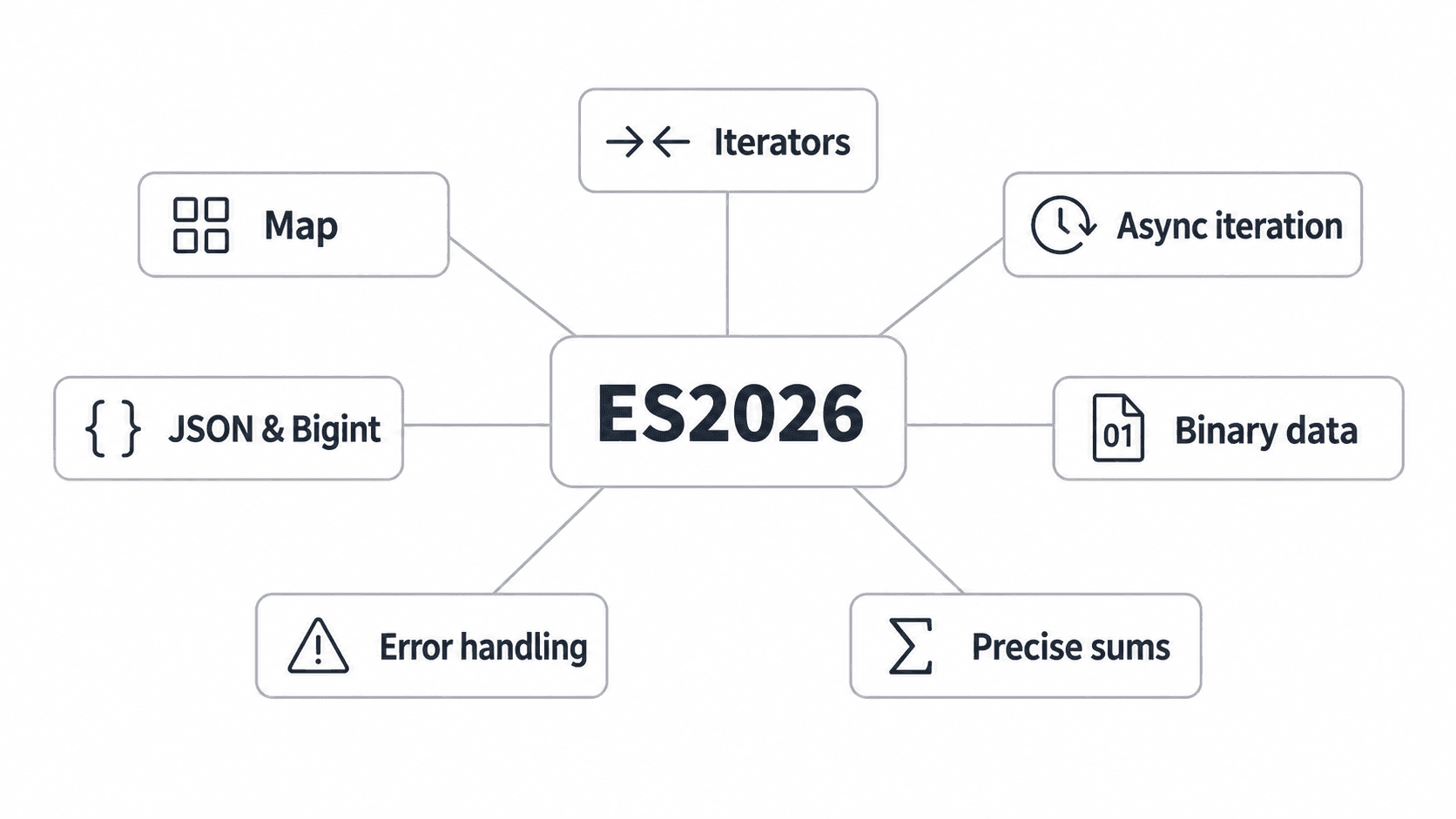 ECMAScript 2026에 추가된 자바스크립트 기능 7가지